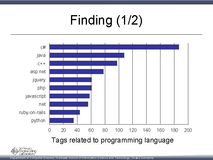 Finding (1/2) c# java c++ asp. net jquery php javascript. net ruby-on-rails python 0