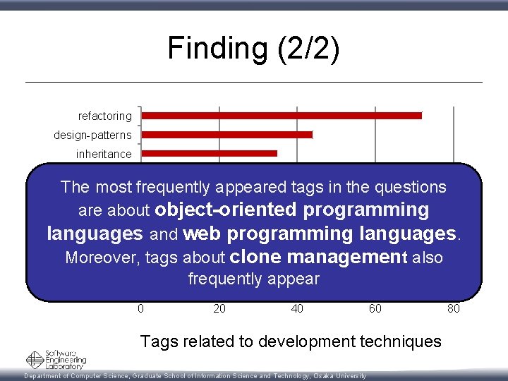 Finding (2/2) refactoring design-patterns inheritance templates The most design frequently appeared tags in the