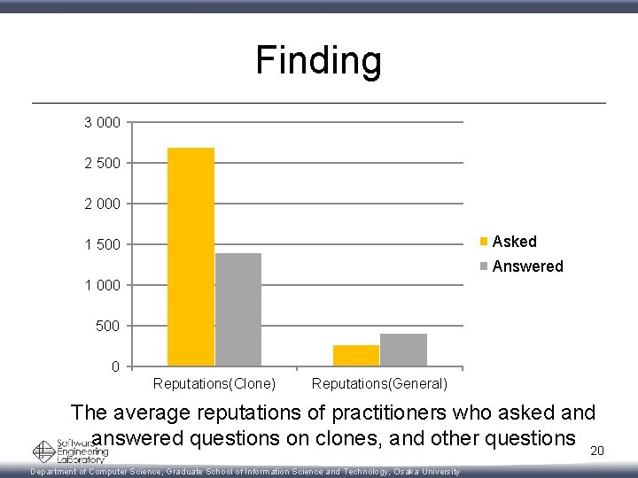 Finding 3 000 2 500 2 000 Asked 1 500 Answered 1 000 500