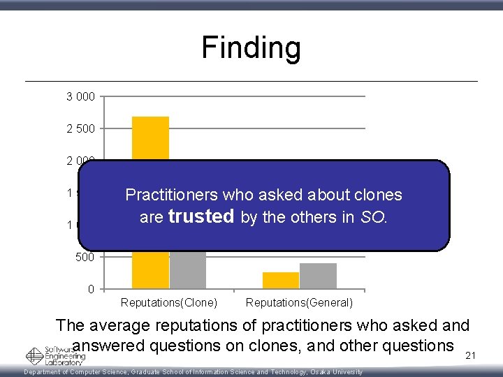 Finding 3 000 2 500 2 000 1 500 1 000 Asked Practitioners who