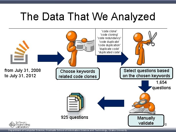 The Data That We Analyzed 'code clone' 'code cloning' 'code redundancy' 'code duplicate' 'code