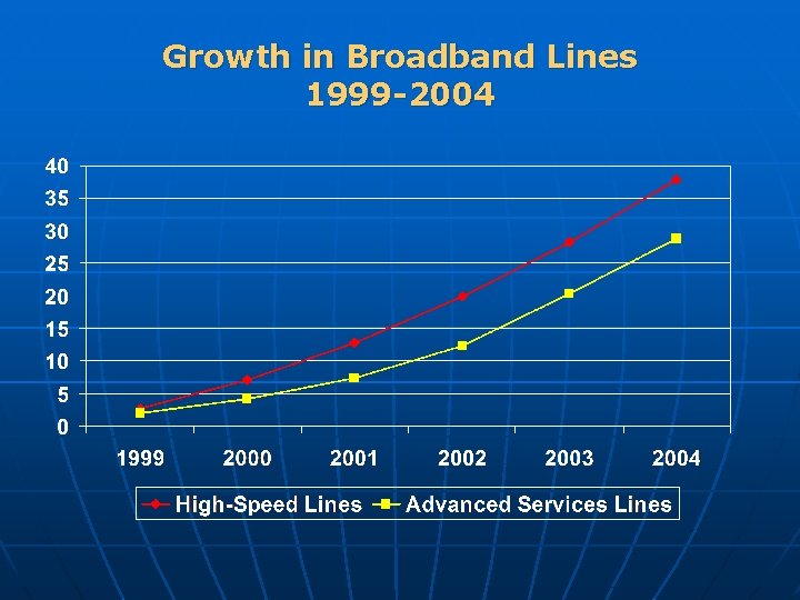 Growth in Broadband Lines 1999 -2004 