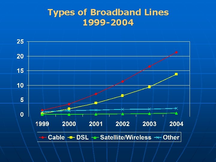 Types of Broadband Lines 1999 -2004 