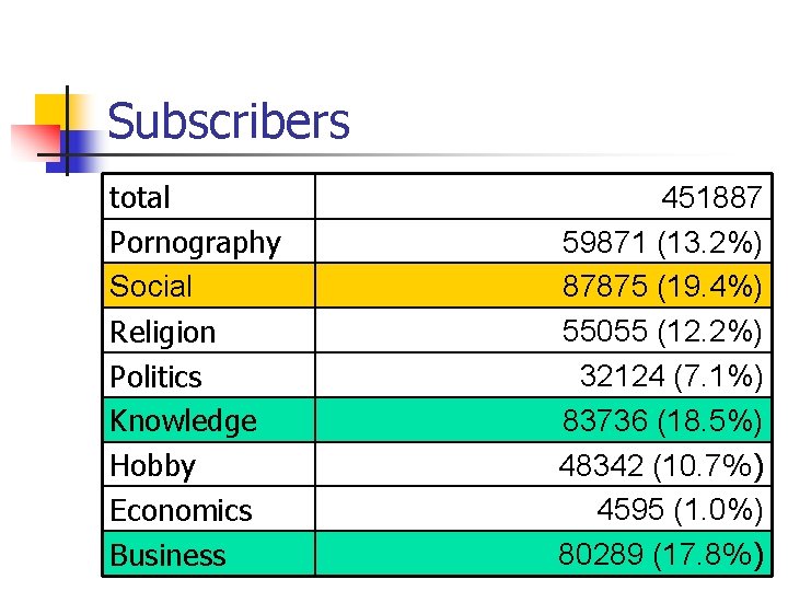 Subscribers total Pornography Social Religion Politics Knowledge Hobby Economics Business 451887 59871 (13. 2%)