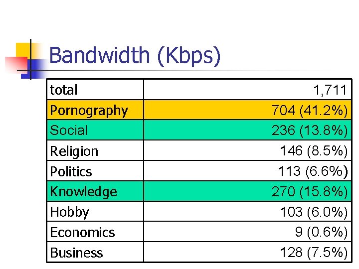 Bandwidth (Kbps) total Pornography Social Religion Politics Knowledge Hobby Economics Business 1, 711 704