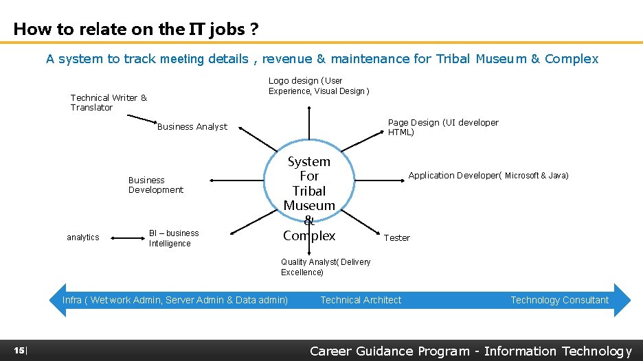 How to relate on the IT jobs ? A system to track meeting details