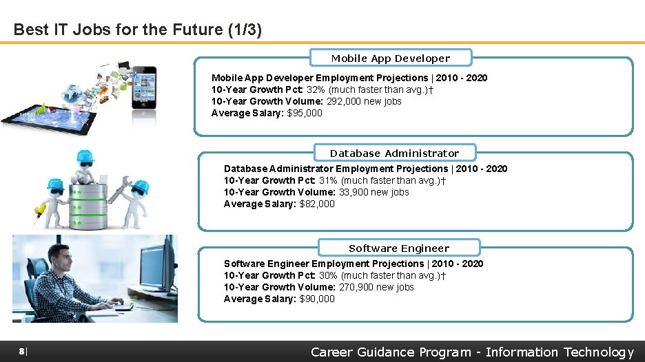 Best IT Jobs for the Future (1/3) Mobile App Developer Employment Projections | 2010