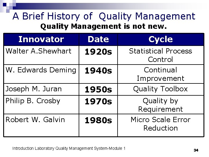 A Brief History of Quality Management is not new. Innovator Date Cycle Walter A.
