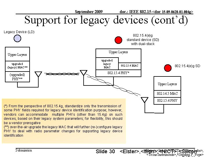 September 2009 doc. : IEEE 802. 15 -<doc 15 -09 -0628 -01 -004 g>