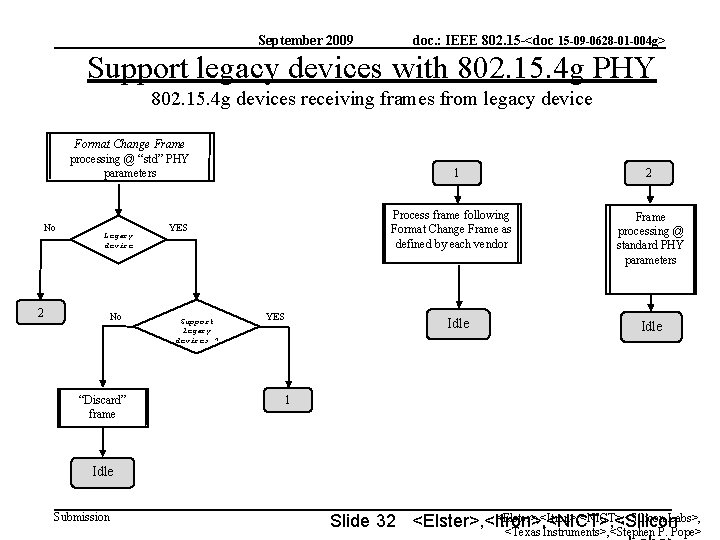 September 2009 doc. : IEEE 802. 15 -<doc 15 -09 -0628 -01 -004 g>