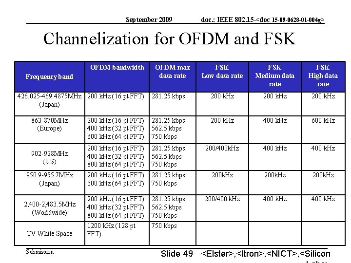 September 2009 doc. : IEEE 802. 15 -<doc 15 -09 -0628 -01 -004 g>