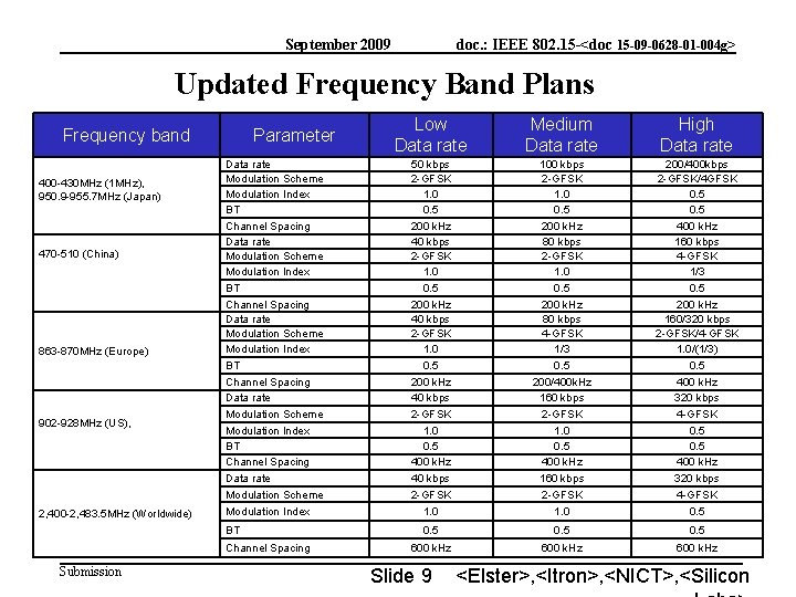 September 2009 doc. : IEEE 802. 15 -<doc 15 -09 -0628 -01 -004 g>