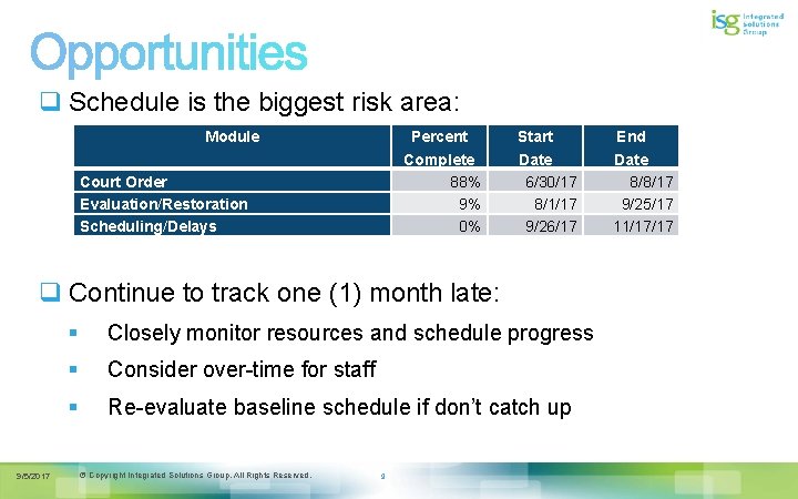 q Schedule is the biggest risk area: Module Percent Complete 88% 9% 0% Court