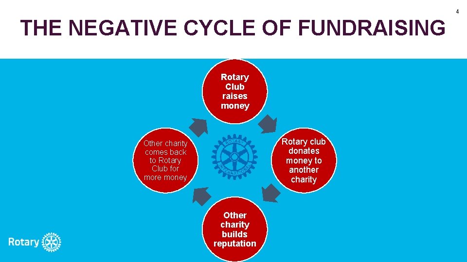 4 THE NEGATIVE CYCLE OF FUNDRAISING Rotary Club raises money Rotary club donates money