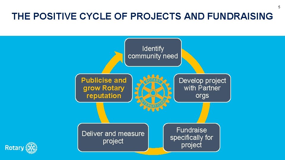 5 THE POSITIVE CYCLE OF PROJECTS AND FUNDRAISING Identify community need Publicise and grow