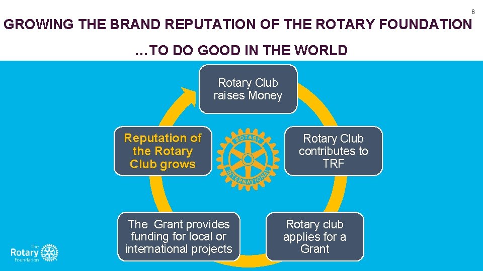 6 GROWING THE BRAND REPUTATION OF THE ROTARY FOUNDATION …TO DO GOOD IN THE