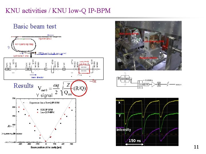 KNU activities / KNU low-Q IP-BPM Basic beam test ~δx Results Y signal x