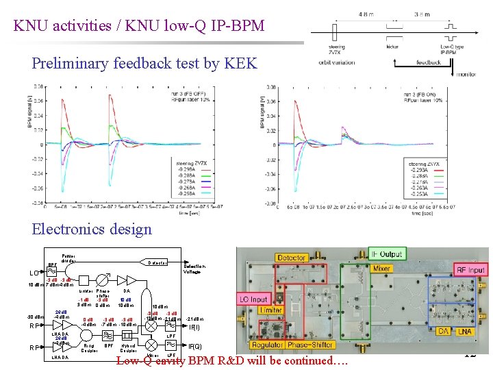 KNU activities / KNU low-Q IP-BPM Preliminary feedback test by KEK Electronics design BPF