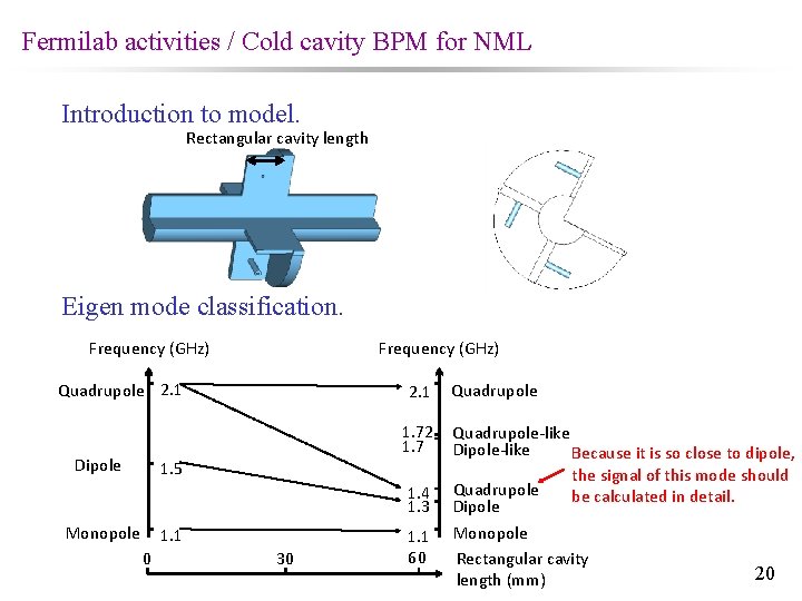 Fermilab activities / Cold cavity BPM for NML Introduction to model. Rectangular cavity length
