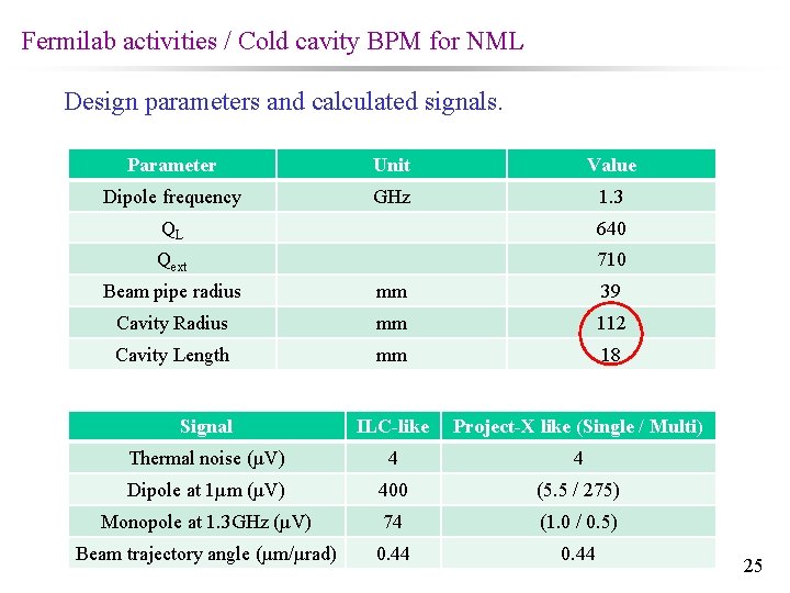 Fermilab activities / Cold cavity BPM for NML Design parameters and calculated signals. Parameter