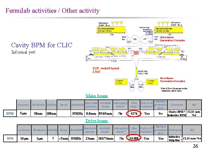 Fermilab activities / Other activity Cavity BPM for CLIC Informal yet! Main beam Accuracy