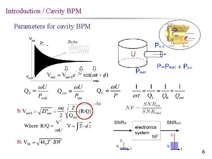 Introduction / Cavity BPM Parameters for cavity BPM Pout ~δx S: N: 6 