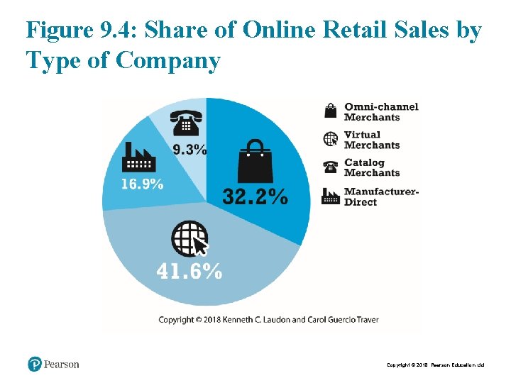 Figure 9. 4: Share of Online Retail Sales by Type of Company Copyright ©