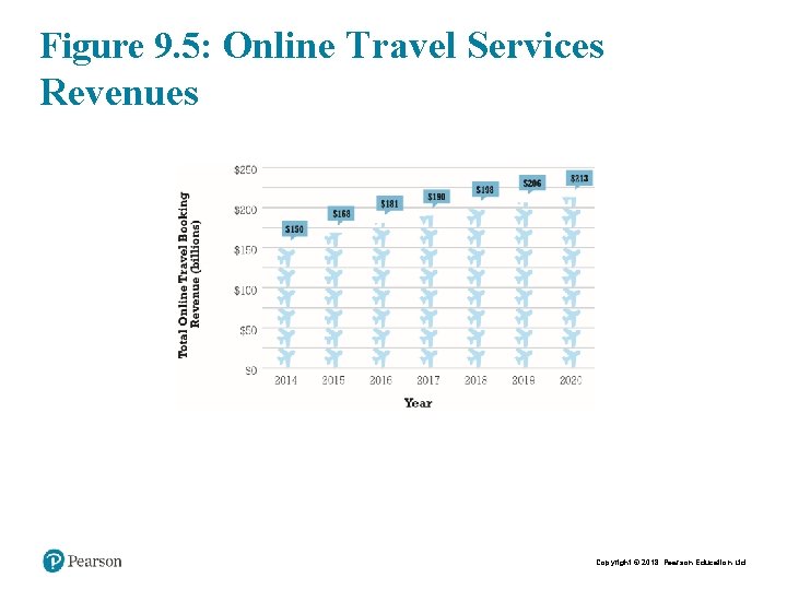 Figure 9. 5: Online Travel Services Revenues Copyright © 2018 Pearson Education Ltd. 