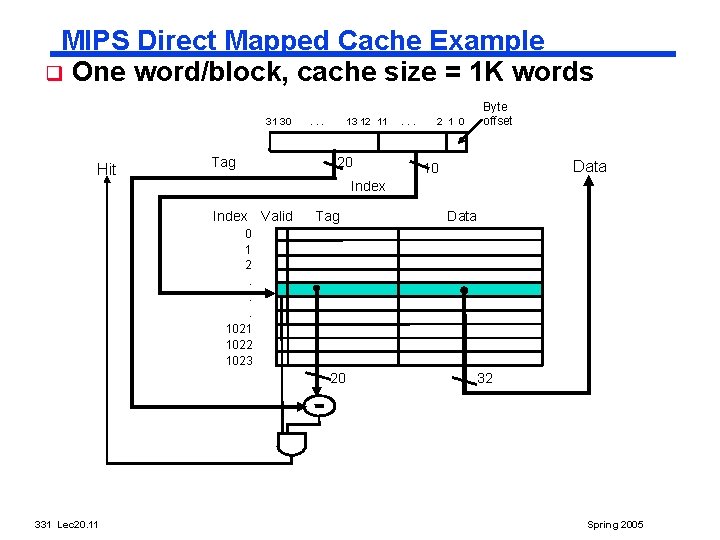 MIPS Direct Mapped Cache Example q One word/block, cache size = 1 K words