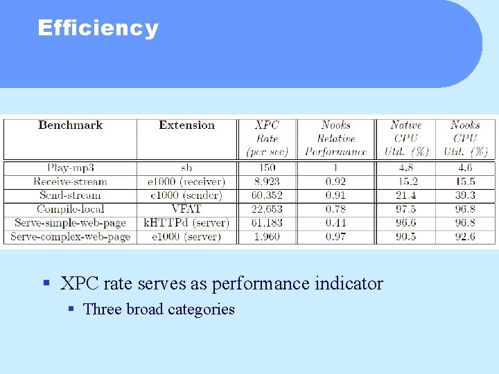 Efficiency § XPC rate serves as performance indicator § Three broad categories 