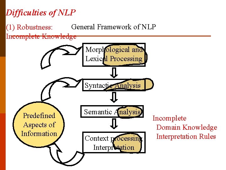 Difficulties of NLP General Framework of NLP (1) Robustness: Incomplete Knowledge Morphological and Lexical