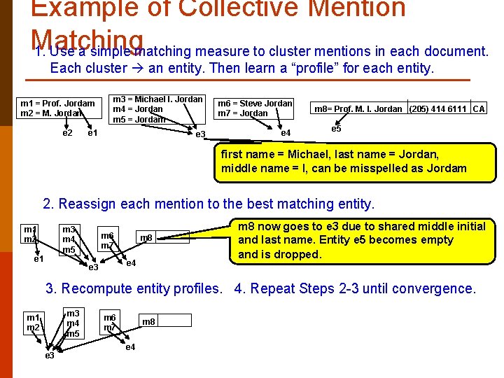 Example of Collective Mention Matching 1. Use a simple matching measure to cluster mentions