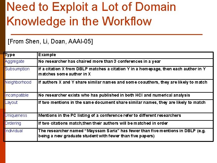 Need to Exploit a Lot of Domain Knowledge in the Workflow [From Shen, Li,