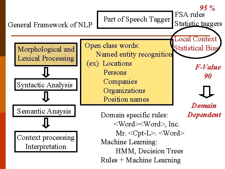 General Framework of NLP Morphological and Lexical Processing Syntactic Analysis Semantic Anaysis Context processing