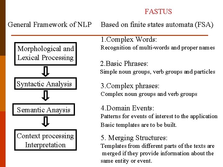 FASTUS General Framework of NLP Based on finite states automata (FSA) 1. Complex Words: