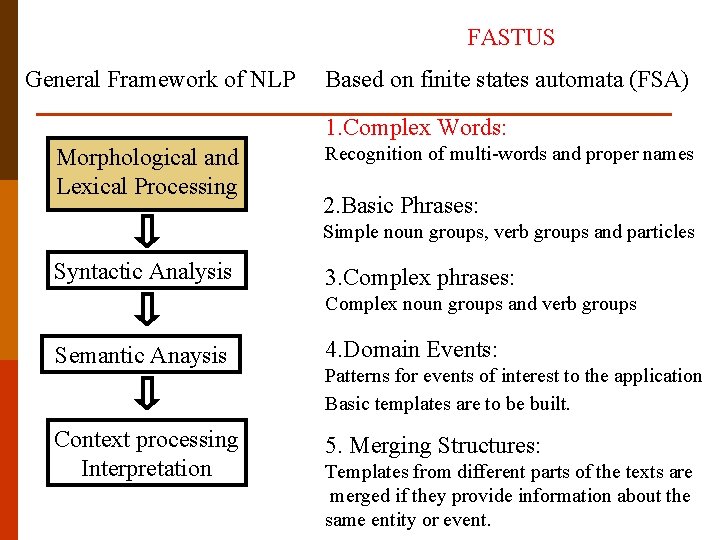 FASTUS General Framework of NLP Based on finite states automata (FSA) 1. Complex Words: