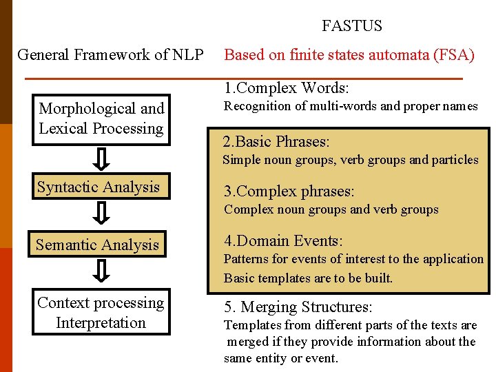 FASTUS General Framework of NLP Based on finite states automata (FSA) 1. Complex Words: