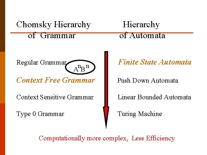Chomsky Hierarchy of Grammar Hierarchy of Automata Regular Grammar Finite State Automata n n