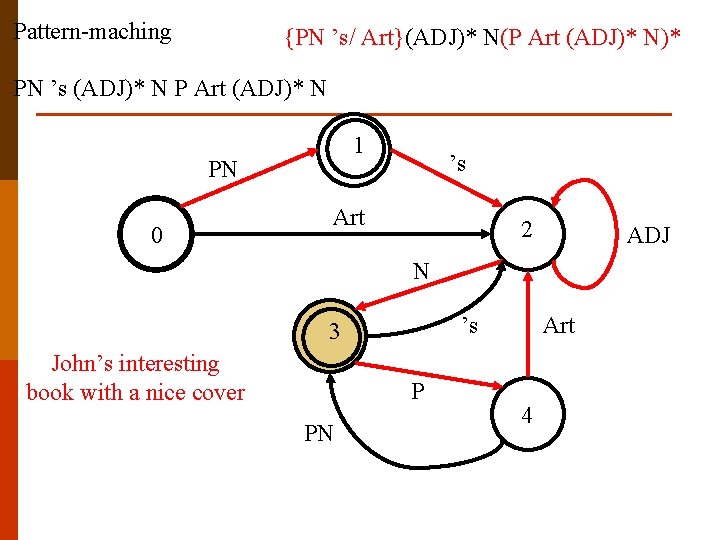Pattern-maching {PN ’s/ Art}(ADJ)* N(P Art (ADJ)* N)* PN ’s (ADJ)* N P Art