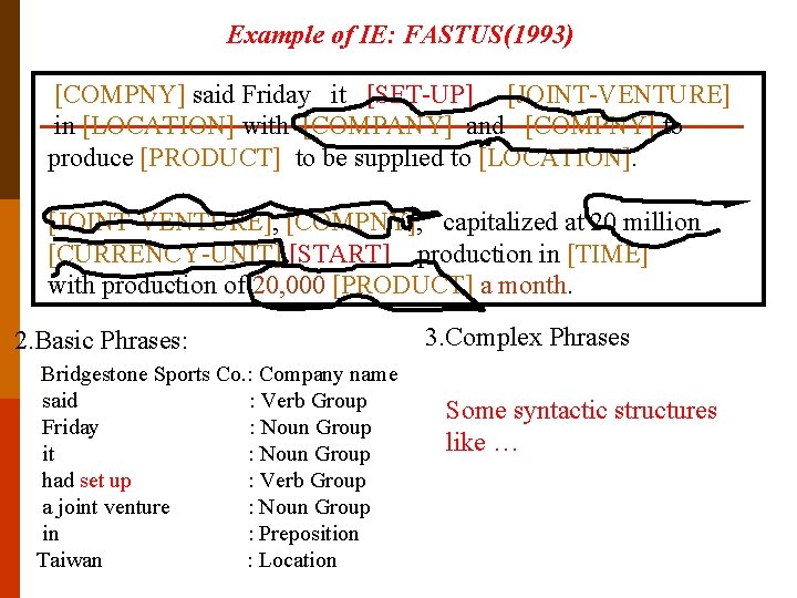 Example of IE: FASTUS(1993) [COMPNY] said Friday it [SET-UP] [JOINT-VENTURE] in [LOCATION] with [COMPANY]