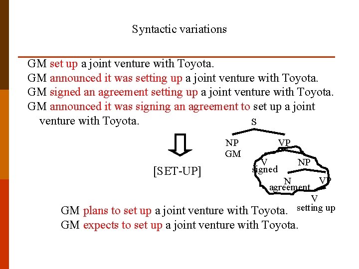 Syntactic variations GM set up a joint venture with Toyota. GM announced it was
