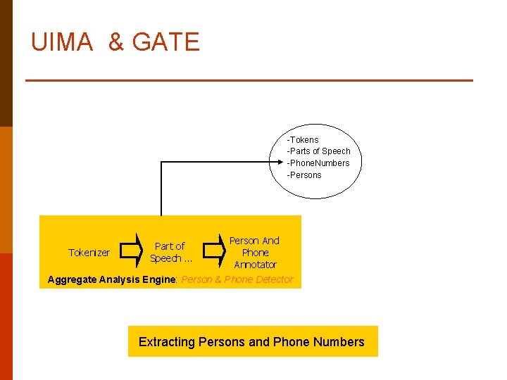 UIMA & GATE -Tokens -Parts of Speech -Phone. Numbers -Persons Tokenizer Part of Speech