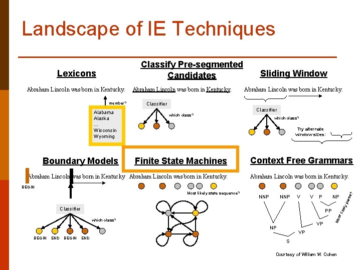 Landscape of IE Techniques Classify Pre-segmented Candidates Lexicons Abraham Lincoln was born in Kentucky.