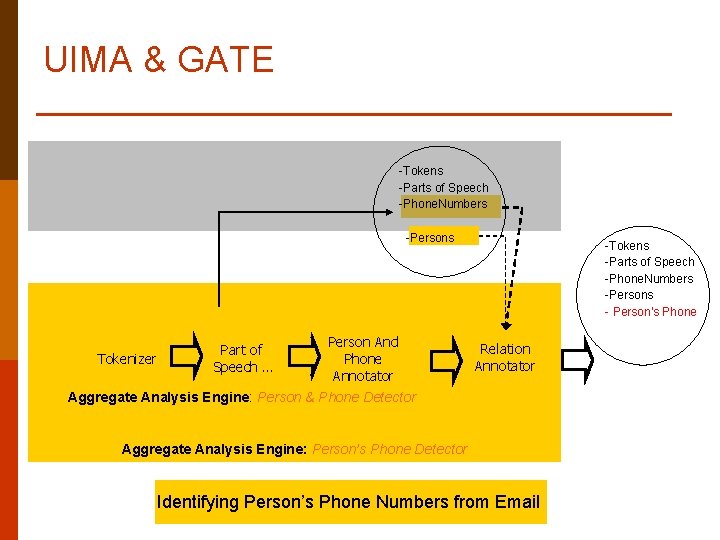 UIMA & GATE -Tokens -Parts of Speech -Phone. Numbers -Persons Tokenizer Part of Speech