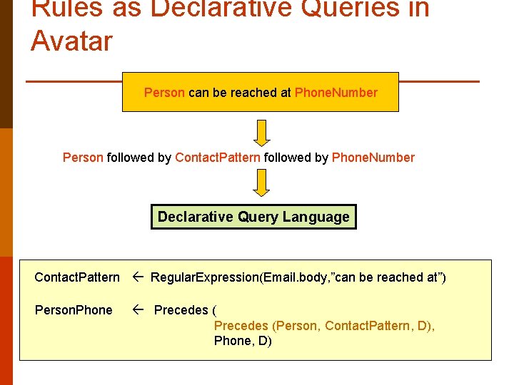 Rules as Declarative Queries in Avatar Person can be reached at Phone. Number Person