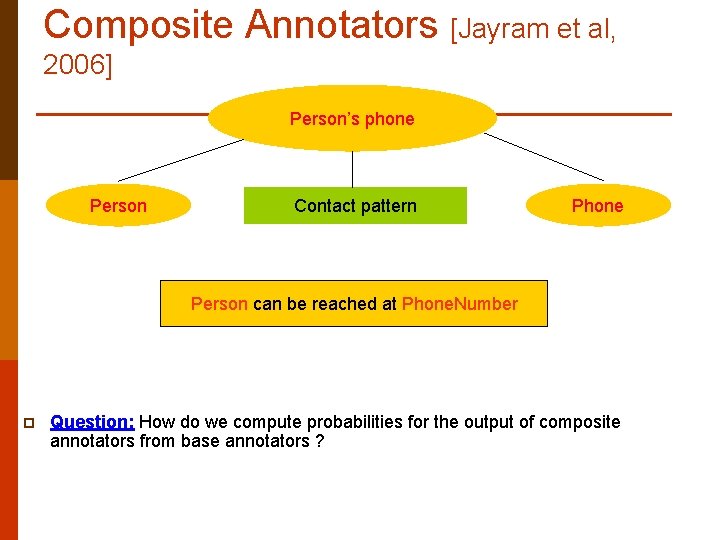Composite Annotators [Jayram et al, 2006] Person’s phone Person Contact pattern Phone Person can