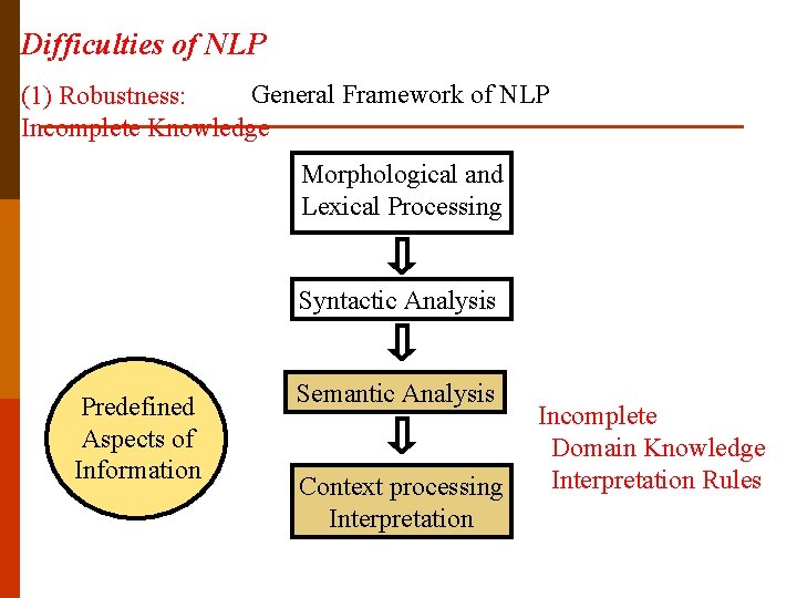 Difficulties of NLP General Framework of NLP (1) Robustness: Incomplete Knowledge Morphological and Lexical