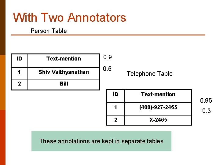 With Two Annotators Person Table ID Text-mention 1 Shiv Vaithyanathan 2 Bill 0. 9