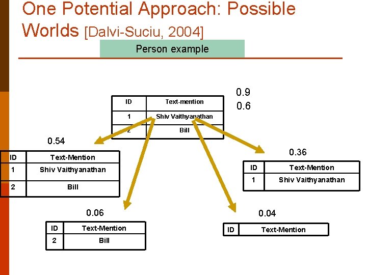 One Potential Approach: Possible Worlds [Dalvi-Suciu, 2004] Person example ID Text-mention 1 Shiv Vaithyanathan