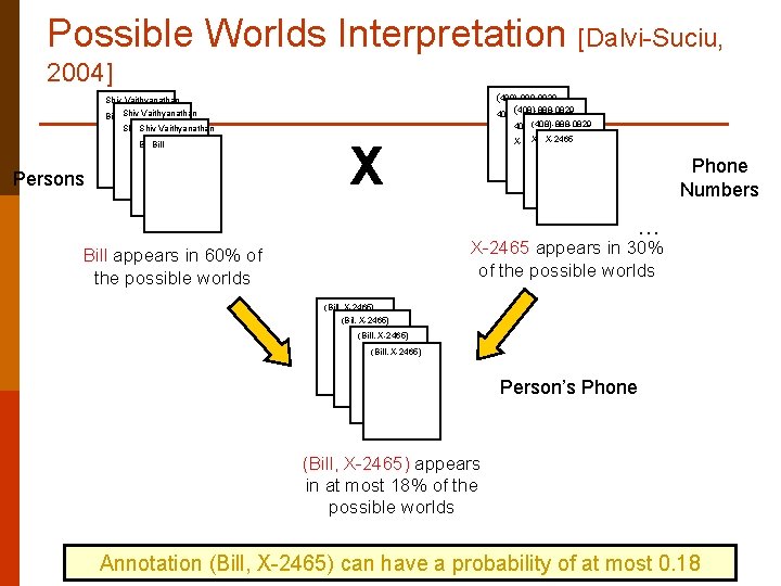 Possible Worlds Interpretation [Dalvi-Suciu, 2004] (408)-888 -0829 4088880829 Shiv Vaithyanathan Bill Shiv Vaithyanathan (408)-888